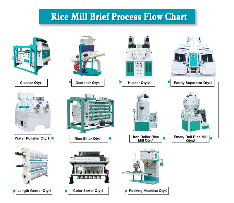 Complete rice processing unit with cleaning husking milling grading and packing sections